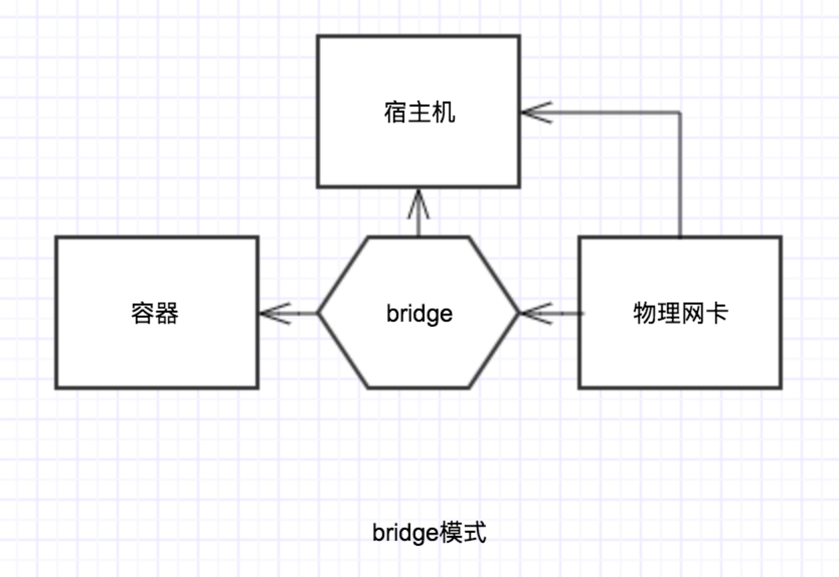 docker桥接bridge模式