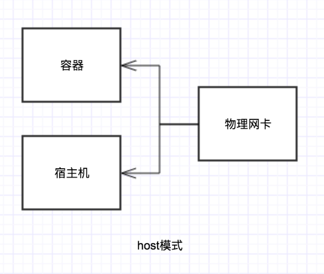 docker桥接host模式